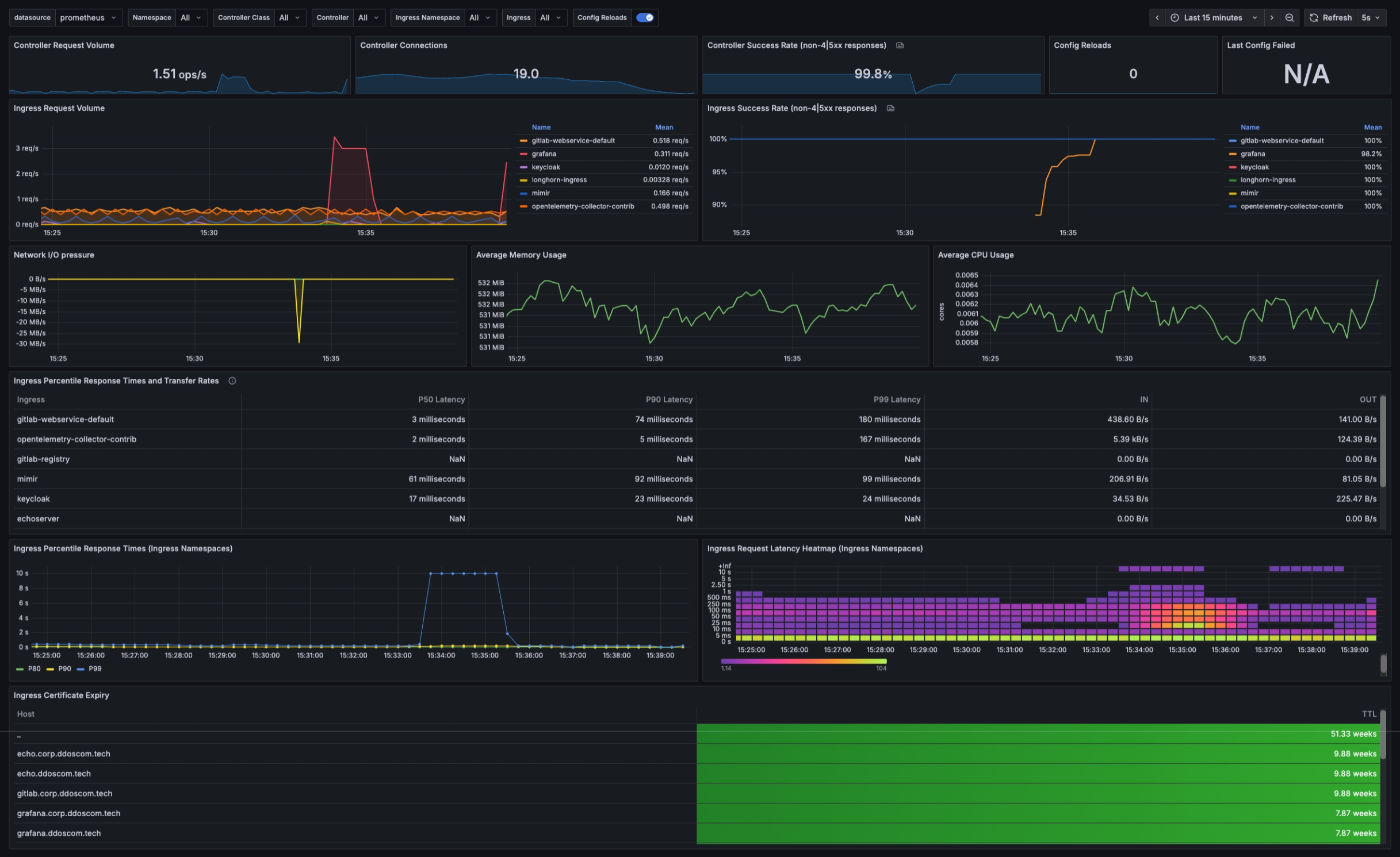 Protege el uptime, acelera el MTTR y controla el costo cloud con telemetría unificada.